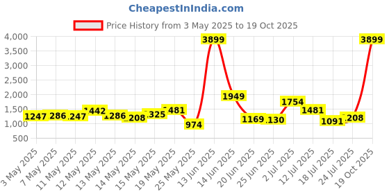 myntra.com StyleCast Men Urban Slim High-Rise Heavy Fade Jeans stylecast Price History Graph from 3 May 2025 to 19 Oct 2025