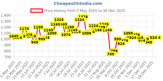 myntra.com StyleCast Men Urban Slim Slim Fit Mid-Rise Cargos stylecast Price History Graph from 5 May 2025 to 30 Dec 2025