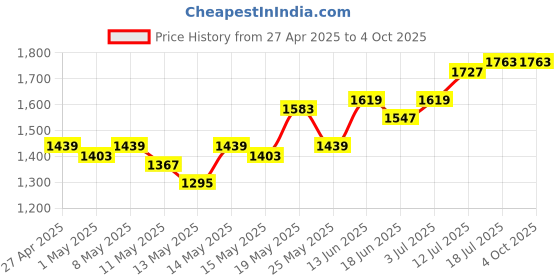 myntra.com StyleCast Men Urban Slim Slim Fit Regular Trousers stylecast Price History Graph from 27 Apr 2025 to 4 Oct 2025