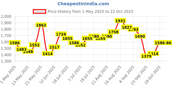 myntra.com StyleCast Men Urban Slim Slim Fit Trousers stylecast Price History Graph from 1 May 2025 to 21 Oct 2025