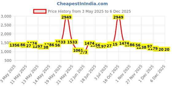 myntra.com StyleCast Men Urban Slim Solid Slim Fit Joggers stylecast Price History Graph from 3 May 2025 to 5 Dec 2025