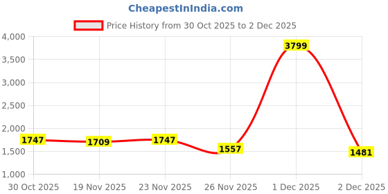 myntra.com StyleCast Men V-Neck Checked Sweater Vest stylecast Price History Graph from 30 Oct 2025 to 2 Dec 2025