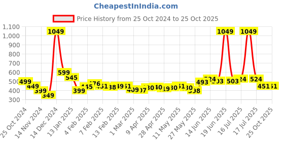 myntra.com StyleCast Men V-Neck Drop-Shoulder Sleeves Pockets T-shirt stylecast Price History Graph from 25 Oct 2024 to 25 Oct 2025