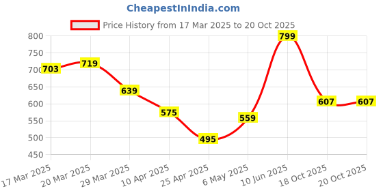 myntra.com StyleCast Men V-Neck Extended Sleeves T-shirt stylecast Price History Graph from 17 Mar 2025 to 20 Oct 2025