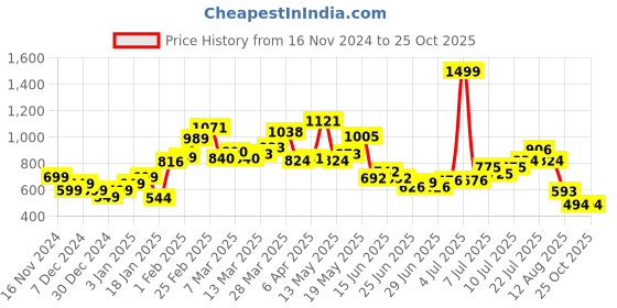 myntra.com StyleCast Men V-Neck Pockets Slim Fit T-shirt stylecast Price History Graph from 16 Nov 2024 to 24 Oct 2025