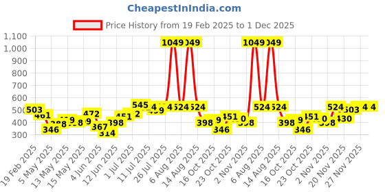 myntra.com StyleCast Men V-Neck Raw Edge T-shirt stylecast Price History Graph from 19 Feb 2025 to 1 Dec 2025