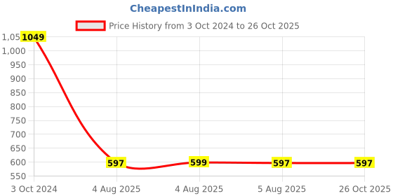 myntra.com StyleCast Men V-Neck Raw Edge T-shirt stylecast Price History Graph from 3 Oct 2024 to 25 Oct 2025