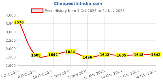 myntra.com StyleCast Men V-Neck Self Design Long Sleeves Pullover stylecast Price History Graph from 1 Oct 2025 to 24 Nov 2025