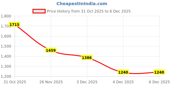 myntra.com StyleCast Men V-Neck Sleeveless Casual Sweater Vest stylecast Price History Graph from 31 Oct 2025 to 6 Dec 2025