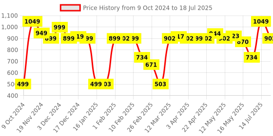 myntra.com StyleCast Men Washed Checked without Longline Open Front Jacket stylecast Price History Graph from 9 Oct 2024 to 14 Jul 2025