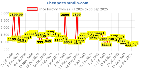 myntra.com StyleCast Men Washed Chino Shorts Technology stylecast Price History Graph from 27 Jul 2024 to 30 Sep 2025