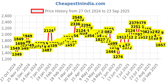 myntra.com StyleCast Men Washed Denim Jacket stylecast Price History Graph from 27 Oct 2024 to 23 Sep 2025