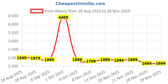 myntra.com StyleCast Men Washed Denim Jacket stylecast Price History Graph from 18 Aug 2025 to 28 Nov 2025