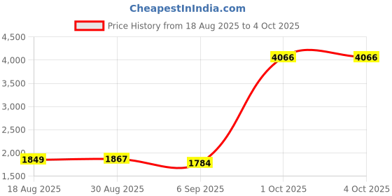 myntra.com StyleCast Men Washed Denim Jacket stylecast Price History Graph from 18 Aug 2025 to 4 Oct 2025
