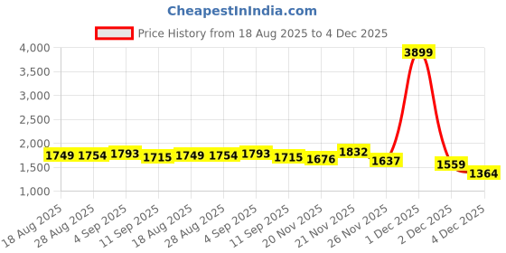 myntra.com StyleCast Men Washed Denim Jacket stylecast Price History Graph from 18 Aug 2025 to 4 Dec 2025