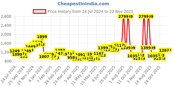 myntra.com StyleCast Men Washed Denim Shorts stylecast Price History Graph from 24 Jul 2024 to 22 Nov 2025