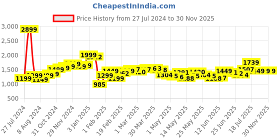 myntra.com StyleCast Men Washed Denim Shorts stylecast Price History Graph from 27 Jul 2024 to 30 Nov 2025