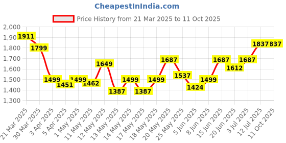 myntra.com StyleCast Men Washed Denim Shorts stylecast Price History Graph from 21 Mar 2025 to 4 Oct 2025
