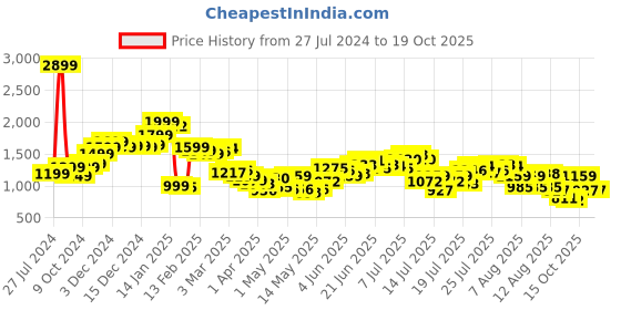 myntra.com StyleCast Men Washed Denim Shorts Technology stylecast Price History Graph from 27 Jul 2024 to 19 Oct 2025