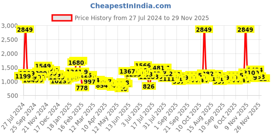 myntra.com StyleCast Men Washed Denim Shorts Technology stylecast Price History Graph from 27 Jul 2024 to 29 Nov 2025