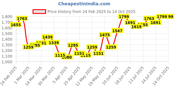 myntra.com StyleCast Men Washed Denim Shorts Technology stylecast Price History Graph from 24 Feb 2025 to 13 Oct 2025