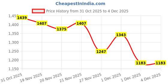 myntra.com StyleCast Men Washed Distressed Regular Fit Denim Shorts stylecast Price History Graph from 31 Oct 2025 to 4 Dec 2025