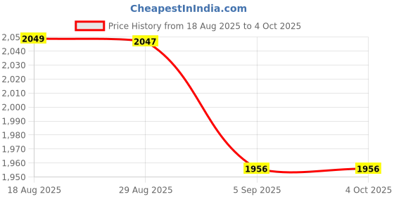 myntra.com StyleCast Men Washed Lightweight Denim Jacket stylecast Price History Graph from 18 Aug 2025 to 4 Oct 2025