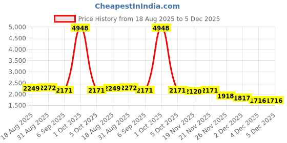 myntra.com StyleCast Men Washed Longline Denim Jacket stylecast Price History Graph from 18 Aug 2025 to 5 Dec 2025