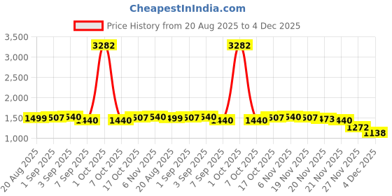 myntra.com StyleCast Men Washed Loose Fit Low-Rise Denim Shorts stylecast Price History Graph from 20 Aug 2025 to 4 Dec 2025