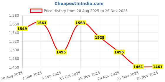 myntra.com StyleCast Men Washed Loose Fit Low-Rise Denim Shorts Technology stylecast Price History Graph from 20 Aug 2025 to 25 Nov 2025