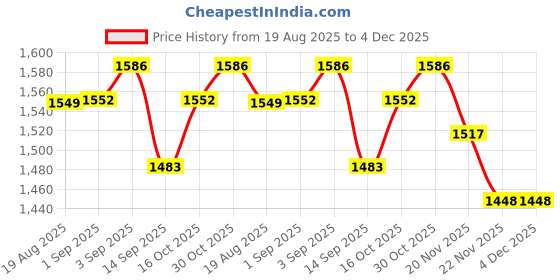 myntra.com StyleCast Men Washed Low-Rise Denim Shorts stylecast Price History Graph from 19 Aug 2025 to 3 Dec 2025
