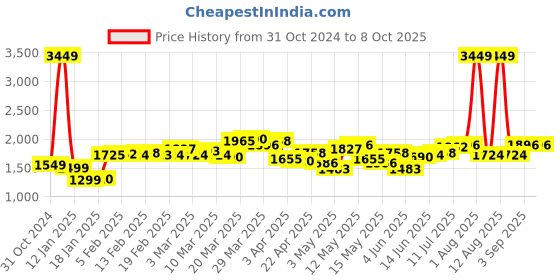 myntra.com StyleCast Men Washed Polyester Longline Tailored Jacket stylecast Price History Graph from 31 Oct 2024 to 8 Oct 2025