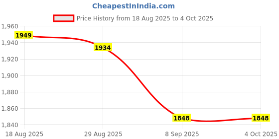 myntra.com StyleCast Men Washed Regular Denim Jacket stylecast Price History Graph from 18 Aug 2025 to 4 Oct 2025