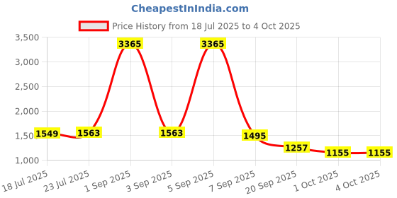 myntra.com StyleCast Men Washed Regular Fit Mid-Rise Denim Shorts stylecast Price History Graph from 18 Jul 2025 to 4 Oct 2025