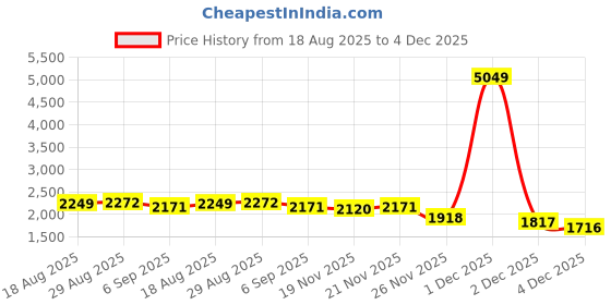 myntra.com StyleCast Men Washed Spread Collar Cotton Denim Jacket stylecast Price History Graph from 18 Aug 2025 to 4 Dec 2025