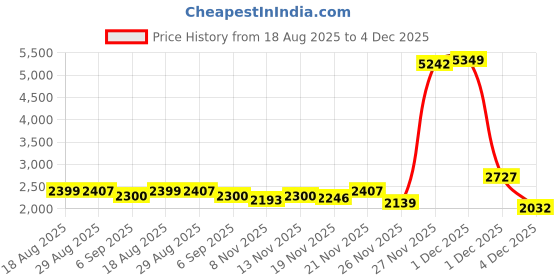 myntra.com StyleCast Men Washed Stand Collar Cotton Denim Jacket stylecast Price History Graph from 18 Aug 2025 to 4 Dec 2025