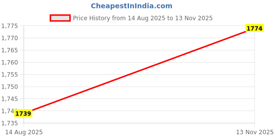 myntra.com StyleCast Men White Windowpane Checks Casual Shirt stylecast Price History Graph from 14 Aug 2025 to 13 Nov 2025