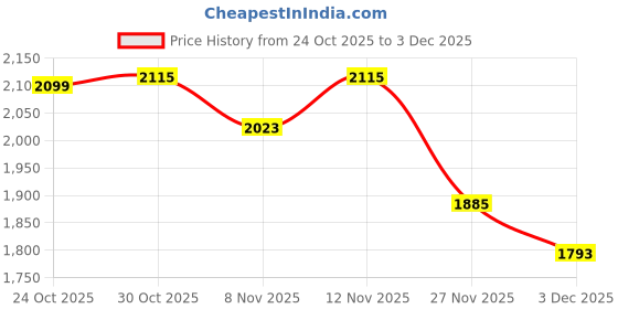 myntra.com StyleCast Men Wide Leg High-Rise Jeans stylecast Price History Graph from 24 Oct 2025 to 3 Dec 2025
