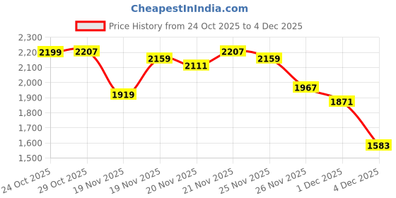 myntra.com StyleCast Men Wide Leg High-Rise Medium Shade Jeans stylecast Price History Graph from 24 Oct 2025 to 4 Dec 2025