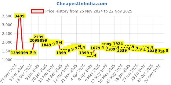 myntra.com StyleCast Men Wide Leg Highly Distressed Heavy Fade Stretchable Jeans stylecast Price History Graph from 25 Nov 2024 to 22 Nov 2025