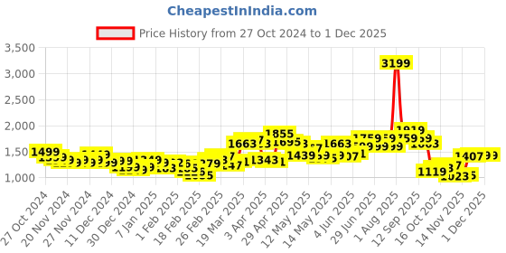 myntra.com StyleCast Men Wide Leg Highly Distressed Jeans stylecast Price History Graph from 27 Oct 2024 to 1 Dec 2025