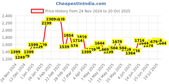 myntra.com StyleCast Men Wide Leg Low Distress Light Fade Stretchable Jeans stylecast Price History Graph from 24 Nov 2024 to 20 Oct 2025
