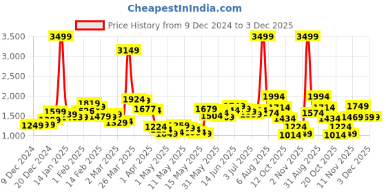 myntra.com StyleCast Men Wide Leg Low Distress Light Fade Stretchable Jeans stylecast Price History Graph from 9 Dec 2024 to 2 Dec 2025