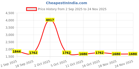 myntra.com StyleCast Men Wide Leg Low-Rise Light Fade Bleached Jeans stylecast Price History Graph from 2 Sep 2025 to 24 Nov 2025