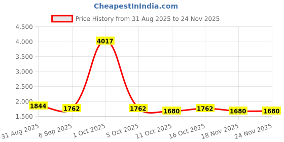 myntra.com StyleCast Men Wide Leg Low-Rise Light Fade Bleached Jeans stylecast Price History Graph from 31 Aug 2025 to 24 Nov 2025