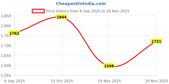 myntra.com StyleCast Men Wide Leg Low-Rise Light Fade Bleached Jeans stylecast Price History Graph from 6 Sep 2025 to 20 Nov 2025