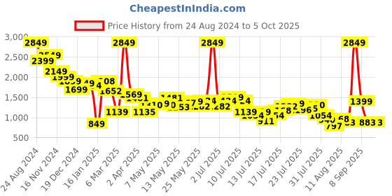 myntra.com StyleCast Men Wide Leg Low-Rise Low Distress Heavy Fade Jeans stylecast Price History Graph from 24 Aug 2024 to 4 Oct 2025