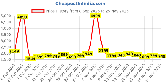 myntra.com StyleCast Men Wide Leg Mid-Rise Coloured Jeans stylecast Price History Graph from 8 Sep 2025 to 24 Nov 2025