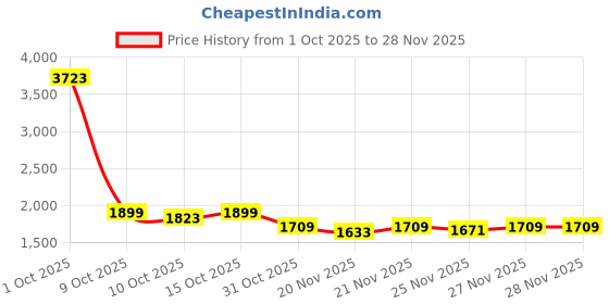 myntra.com StyleCast Men Wide Leg Mid-Rise Heavy Fade Jeans stylecast Price History Graph from 1 Oct 2025 to 28 Nov 2025