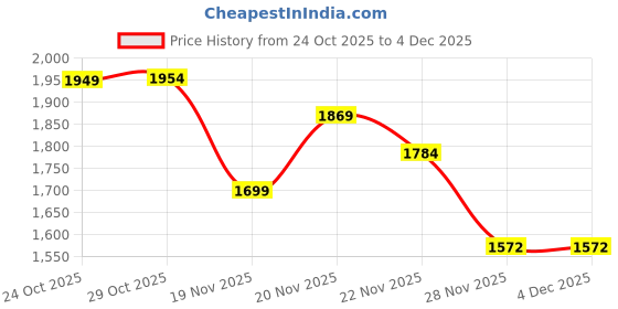 myntra.com StyleCast Men Wide Leg Mid-Rise Heavy Fade Jeans stylecast Price History Graph from 24 Oct 2025 to 4 Dec 2025